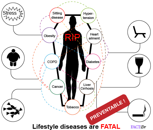 lifestyle diseases fatal