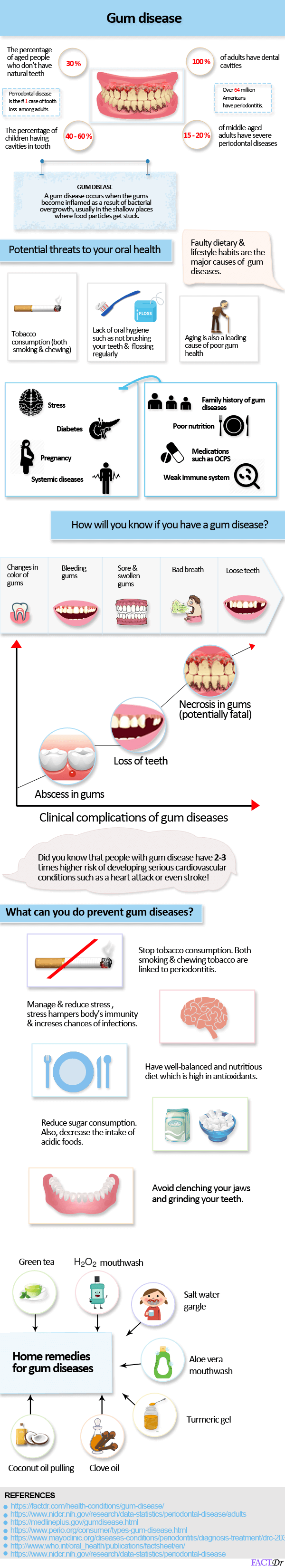 Gum Disease : Causes, signs, treatment, & home remedies | FactDr