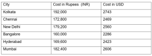 IVC filter implantation cost in India