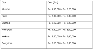Cost of Targeted Therapy in India